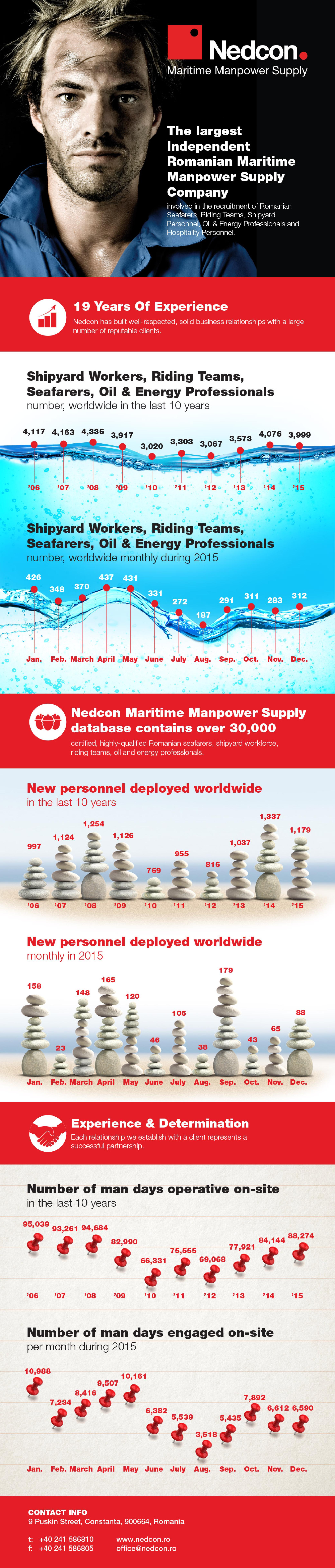 Nedcon Maritime Manpower Supply Infographic-page-001